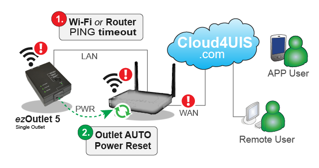 Network Watchdog Diagram